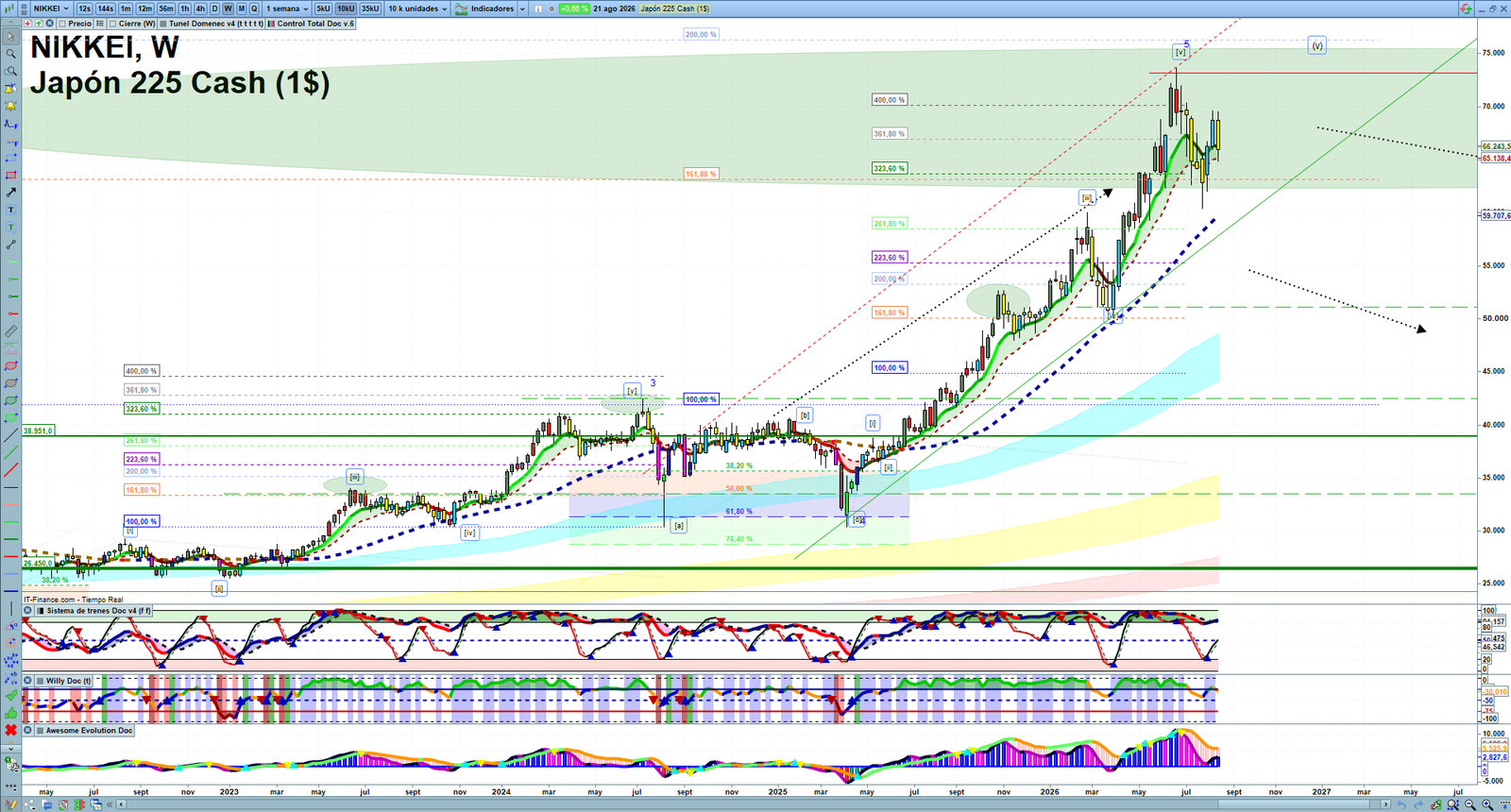 Nikkei weekly technical analysis chart reviewing price action, trend context and market structure